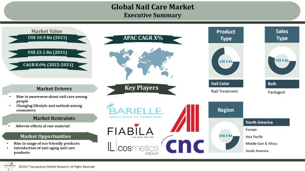 Nail Art Market Industry Overview - wide 2