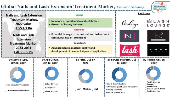 Nails And Lash Extension Treatment Market