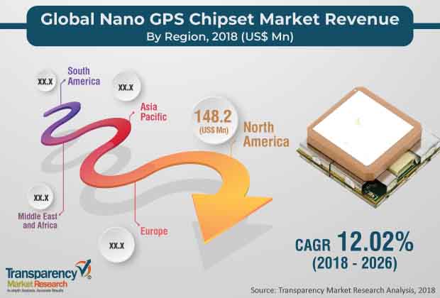 nano gps chipset market