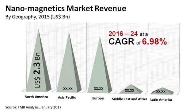 nano magnetics market