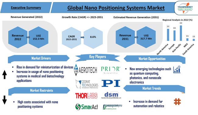 Nano Positioning Systems Market