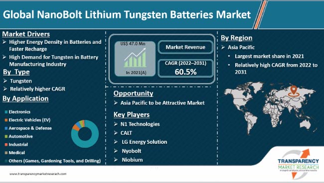 Nanobolt Lithium Tungsten Batteries Market