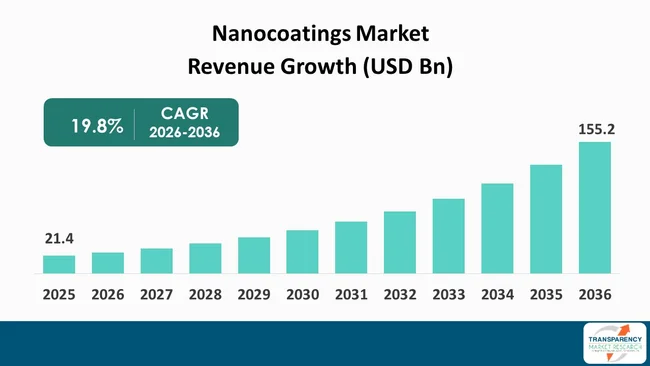 Nanocoatings Market By Revenue