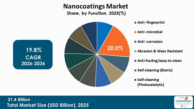 Nanocoatings Market By Type