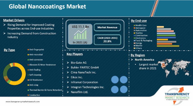 nanocoatings market