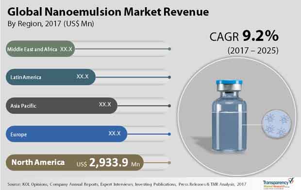 nanoemulsion market