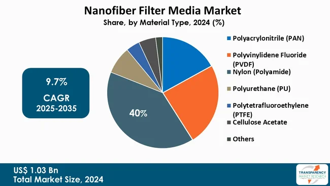 Nanofiber Filter Media Market By Type