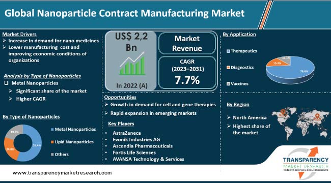 Nanoparticle Contract Manufacturing Market