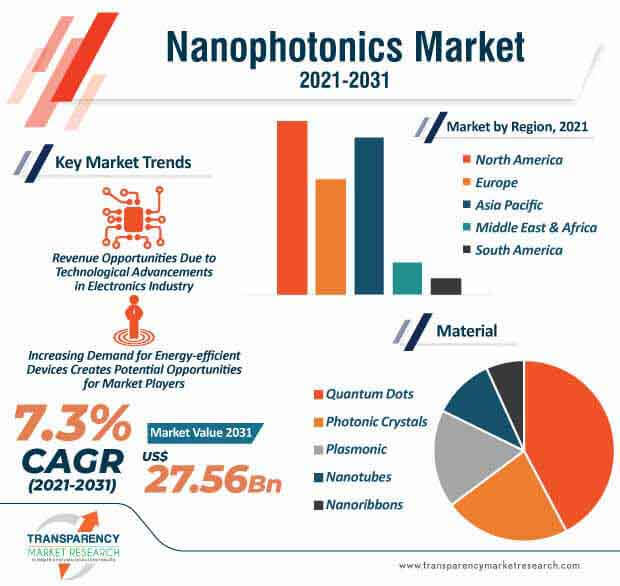 nanophotonics market infographic