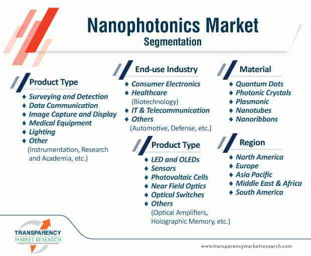 nanophotonics market segmentation