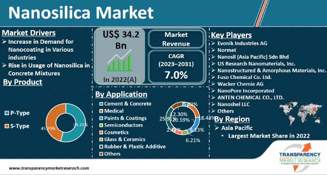 Nanosilica Market