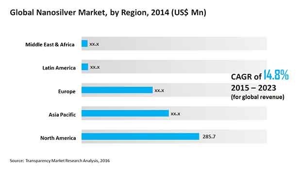 nanosilver-market