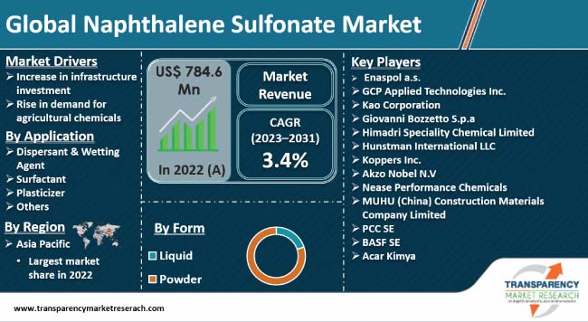 Naphthalene Sulfonate Market