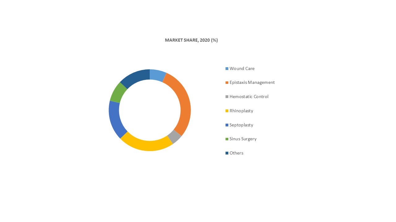 nasal dressings market share