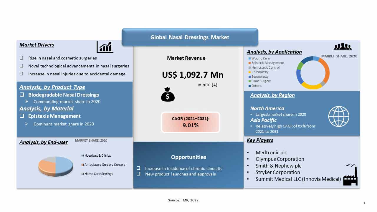 nasal dressings market