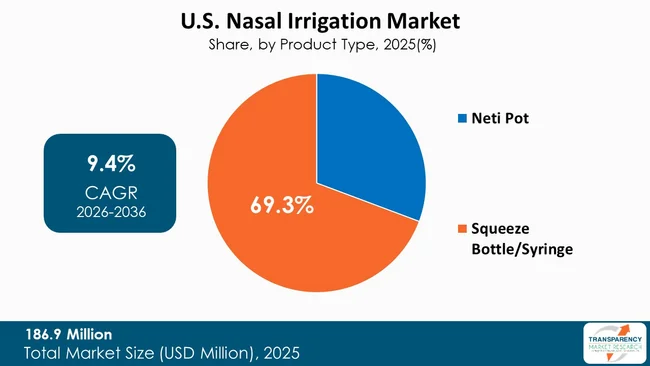 Nasal Irrigation Market By Type Nasal Irrigation Market By Type