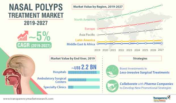 nasal polyps treatment market infographic