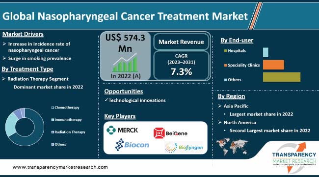 Nasopharyngeal Cancer Treatment Market