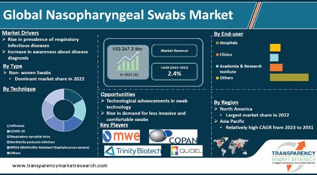 Nasopharyngeal Swabs Market