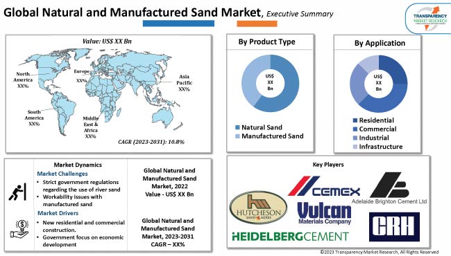 Natural And Manufactured Sand Market