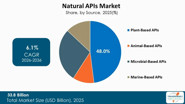 Natural Apis Market By Type Natural Apis Market By Type