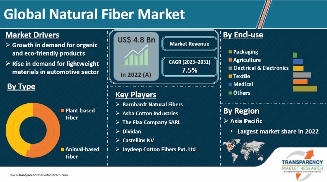 Natural Fiber Market