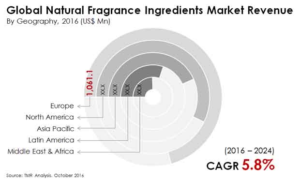 natural fragrance ingredients market