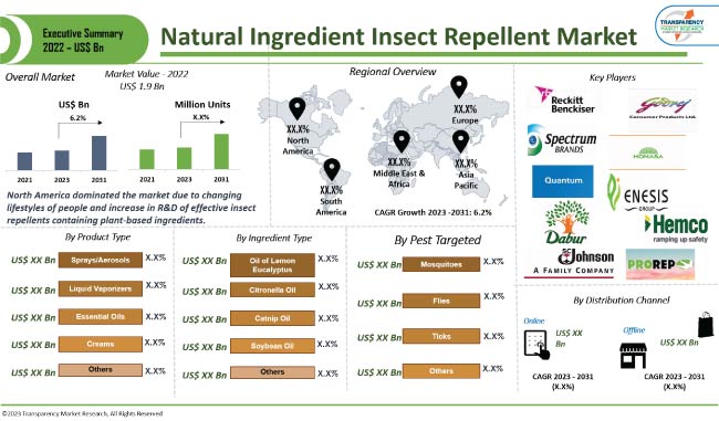 natural ingredient insect repellent market