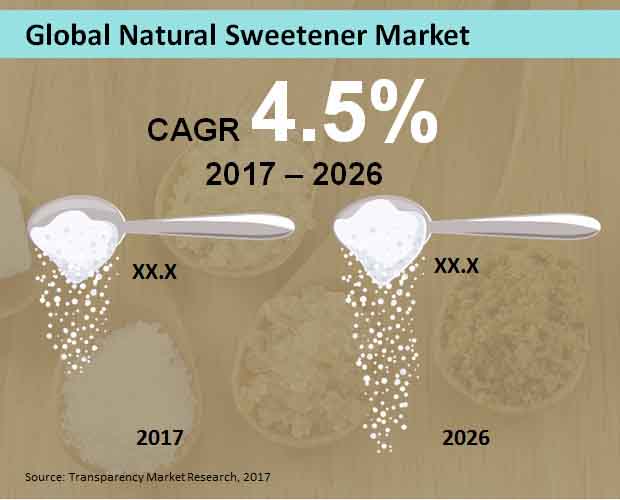 Natural Sweetener Market natural sweetener market
