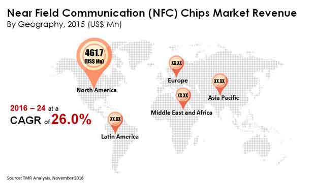 near field communication chips market