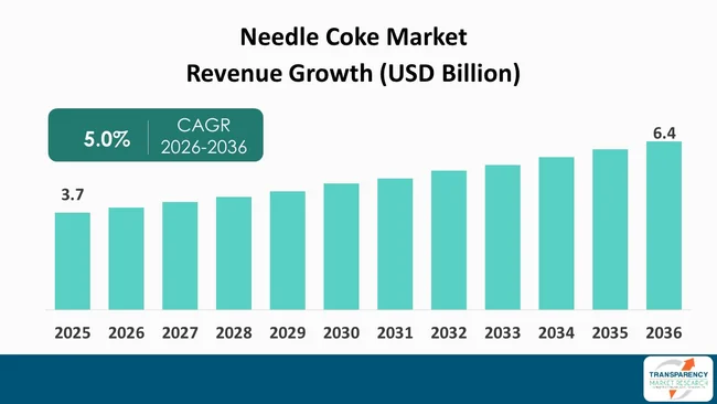Needle Coke Market By Revenue