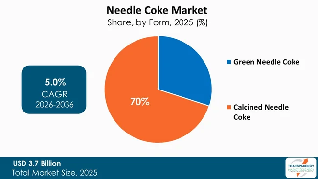 Needle Coke Market By Type