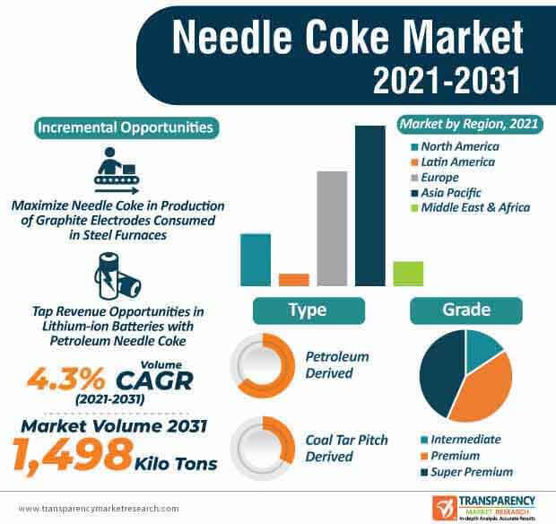 needle coke market infographic