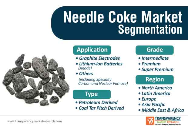 needle coke market segmentation