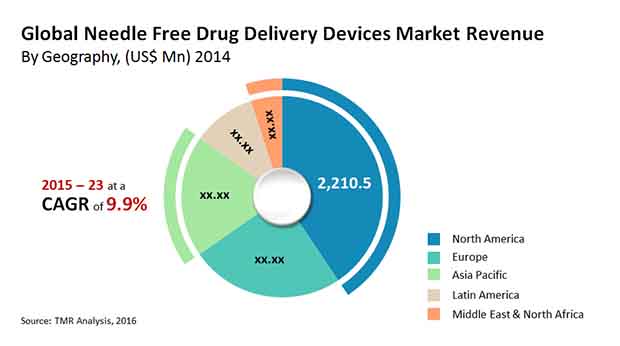 needle-free-delivery-devices-market