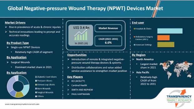 negative-pressure wound therapy devices market