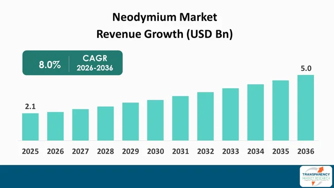 Neodymium Market By Revenue