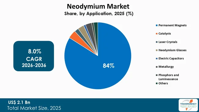 Neodymium Market By Type