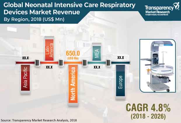 neonatal intensive care respiratory devices market