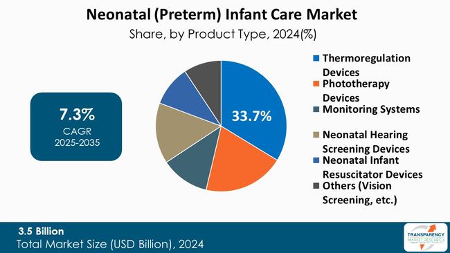 Neonatal Preterm Infant Care Market By Product Type