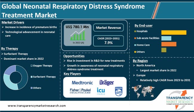 Neonatal Respiratory Distress Syndrome Treatment Market