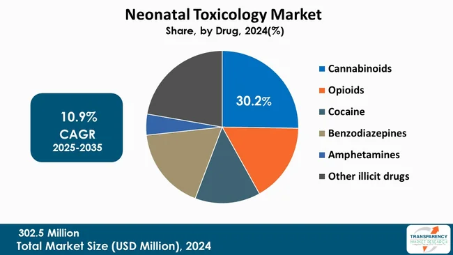 Neonatal Toxicology Market By Drug