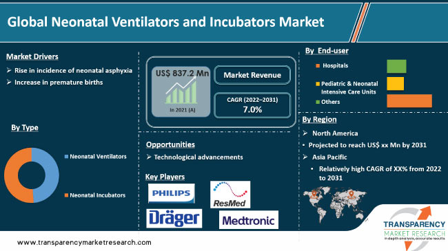 Neonatal Ventilators And Incubators Market