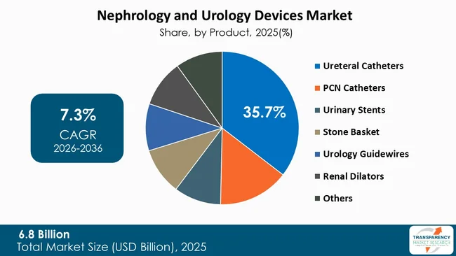 Nephrology And Urology Devices Market By Type
