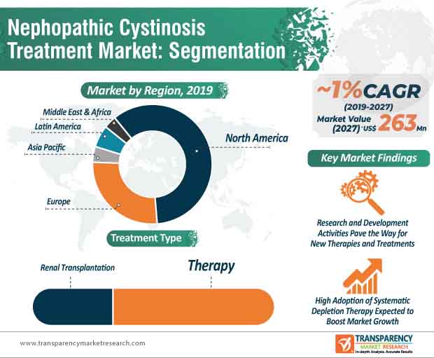 nephropathic cystinosis treatment market infographic