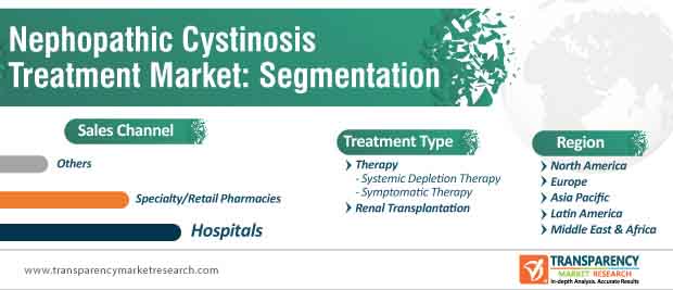 nephropathic cystinosis treatment market segmentation