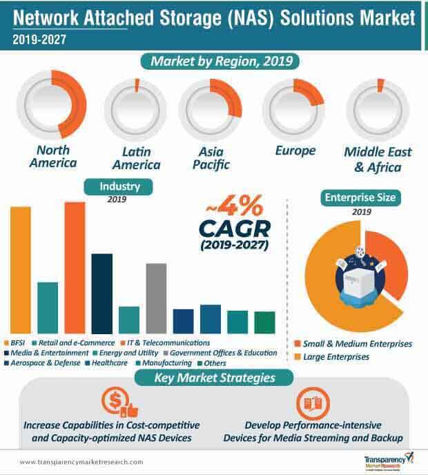 network attached storage nas solutions market infographic