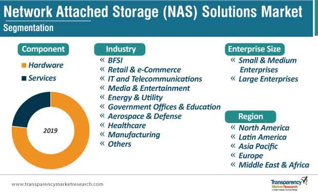 network attached storage nas solutions market segmentation