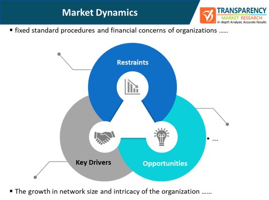 Network Configuration And Change Management Market Dynamics network configuration and change management market dynamics