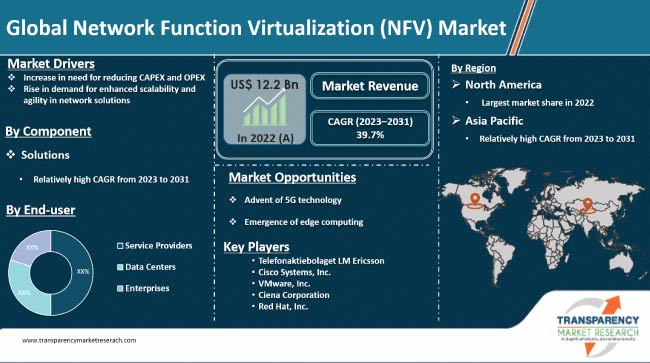Network Function Virtualization Nfv Market